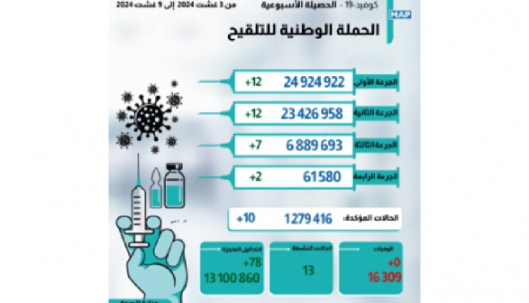 10 إصابات جديدة بـ "كوفيد-19