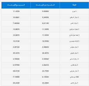 صرف العملات الأجنبية مقابل الدرهم المغربي ليومه الخميس