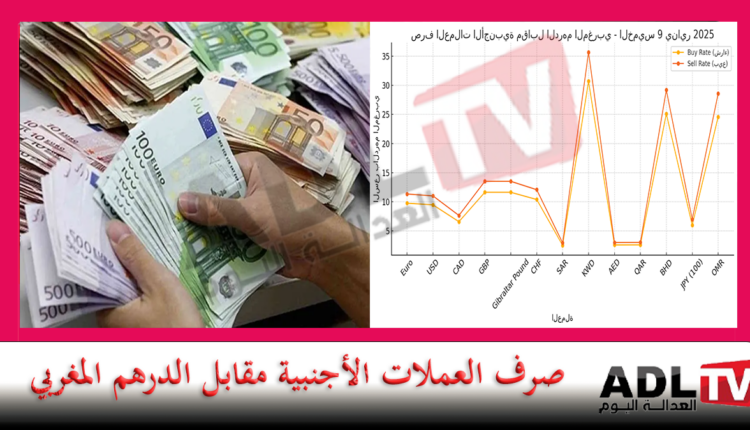 أسعار صرف العملات الأجنبية مقابل "الدرهم المغربي" ليومه الخميس