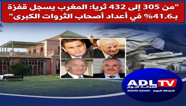 من 305 إلى 432 ثريا: المغرب يسجل قفزة بـ41.6% في أعداد أصحاب الثروات الكبرى